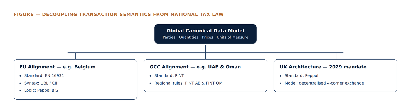 A global canonical data model for parties, quantities, prices and units of measure, branching into EU, GCC and UK jurisdictional alignments