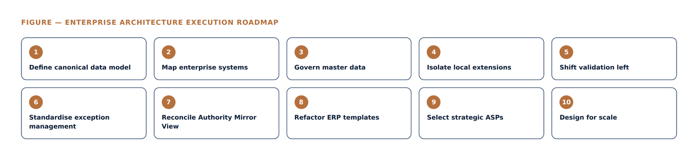 Ten-step enterprise architecture execution roadmap from defining a canonical data model through to designing for scalable multi-jurisdictional expansion