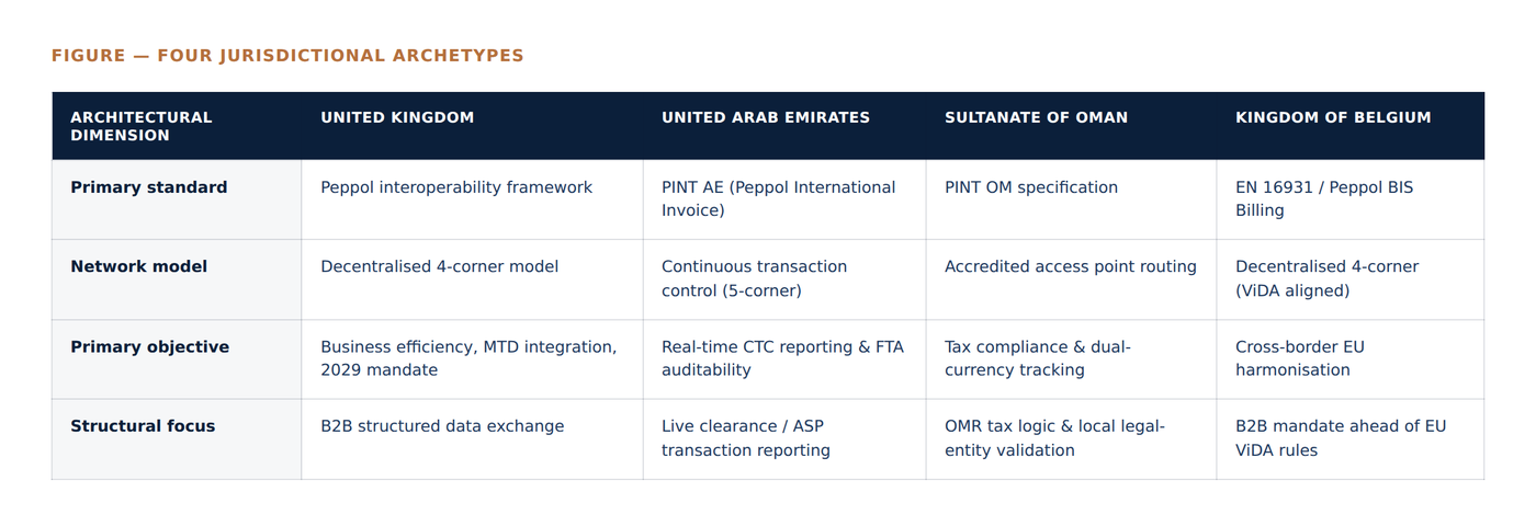 Comparison table of e-invoicing architecture across the United Kingdom, United Arab Emirates, Sultanate of Oman and Kingdom of Belgium — standard, network model, objective and structural focus