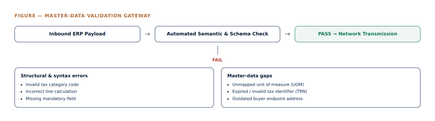 Master-data validation gateway flowchart showing an inbound ERP payload passing automated semantic and schema checks, splitting into structural errors and master-data gaps on failure
