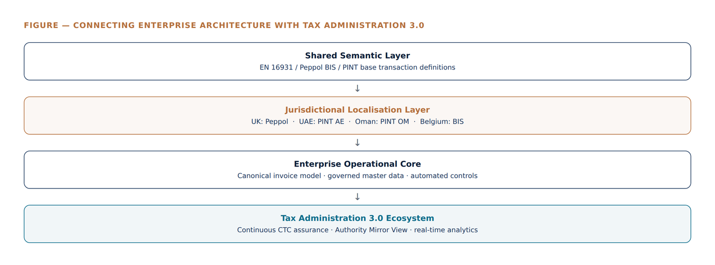 Four-layer stack connecting the shared semantic layer, jurisdictional localisation layer, enterprise operational core and Tax Administration 3.0 ecosystem
