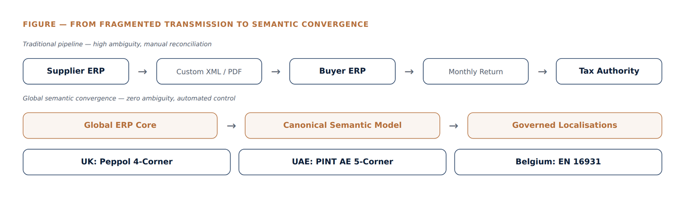 Comparison of the traditional fragmented e-invoicing pipeline against a global semantic convergence architecture spanning UK Peppol, UAE PINT AE and Belgium EN 16931